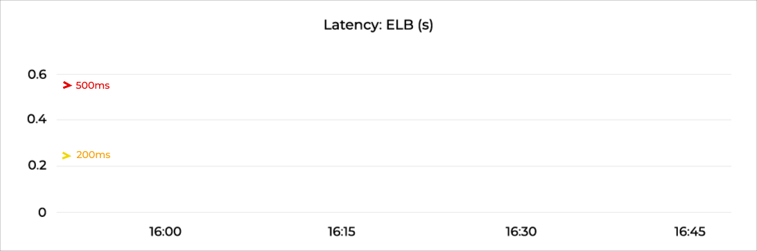 dashboard-latency