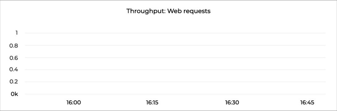 dashboard-web-requests